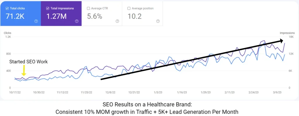 SEO Case Study - HealthCare brand