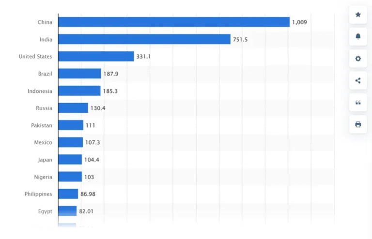 Countries with the largest digital populations in the world as of January 2024