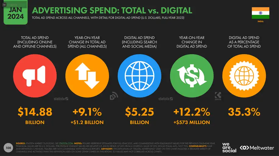 Digital Media Spend in India