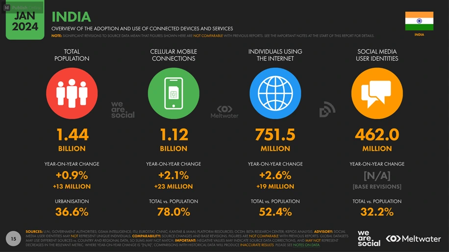 Indian Internet Pentration