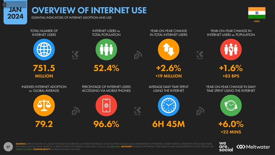 Overview of Internt Use in india