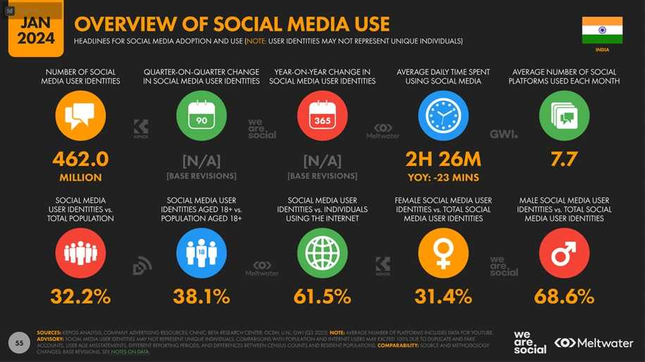 Overview of Social Media Use in India