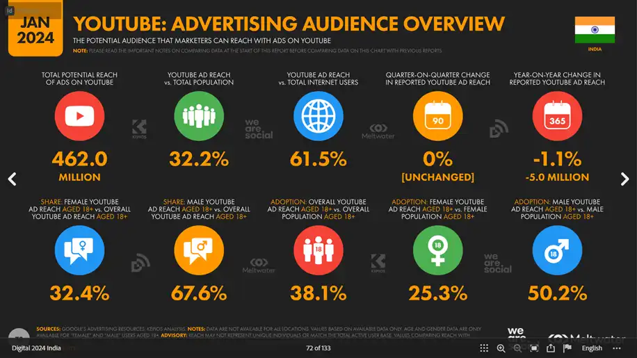 Youtube Audiance Overview in India